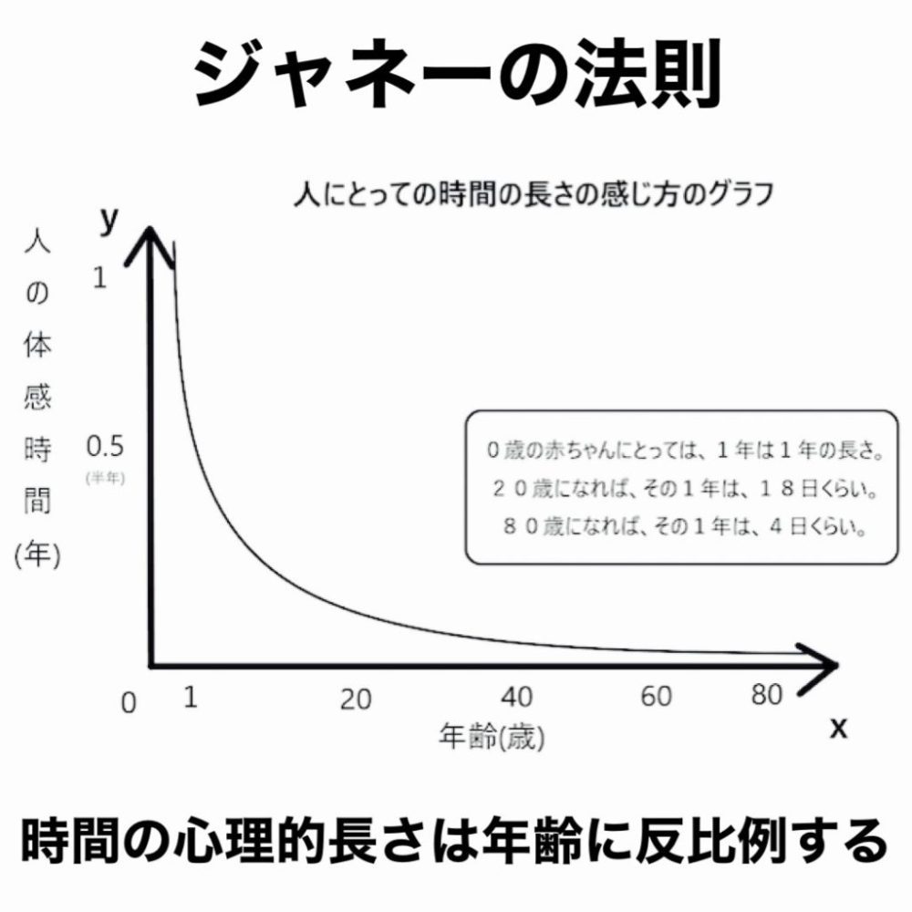 ジャネーの法則