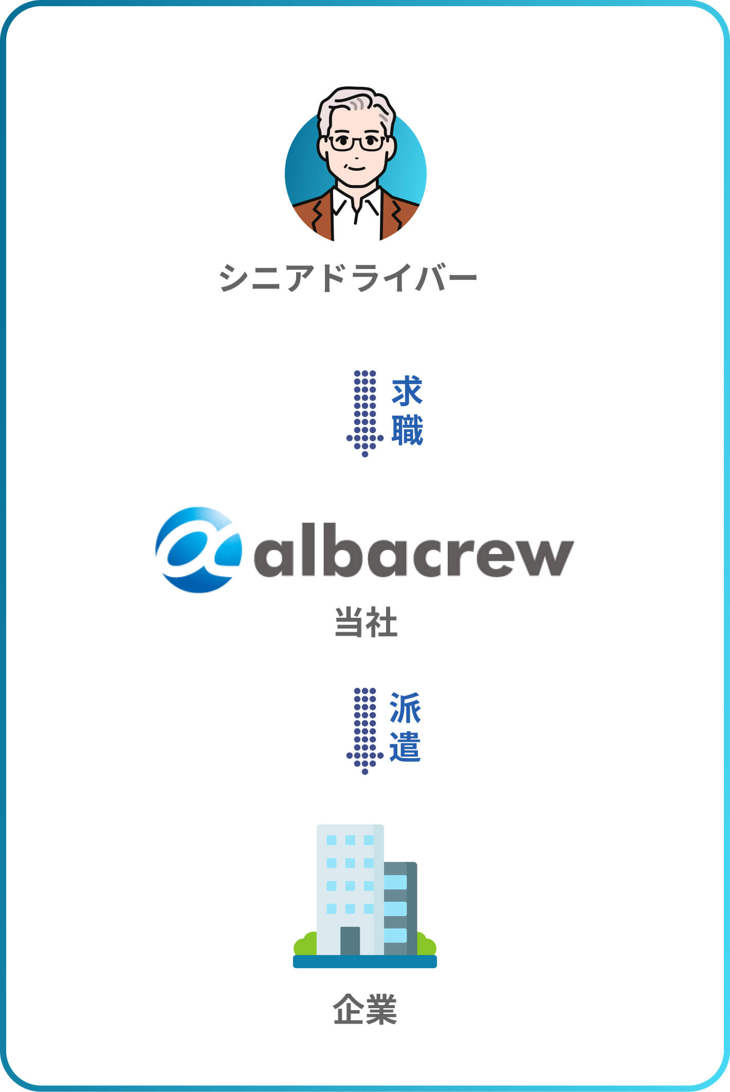 シニアドライバー派遣で企業の人材不足を解消し、働く場を提供。